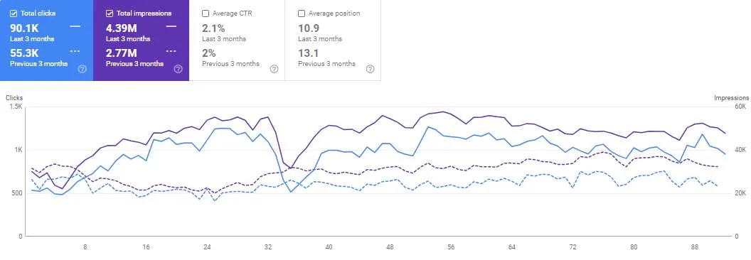 Al Walee Google Search Console: 90.1K clicks in the last 3 months vs 55.3K previously