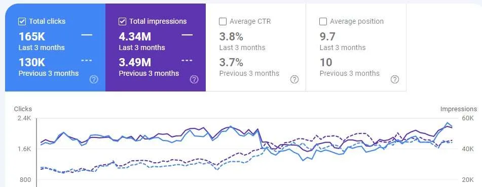 Andalusia Hospitals Google Search Console: 165K clicks in the last 3 months vs 130K previously