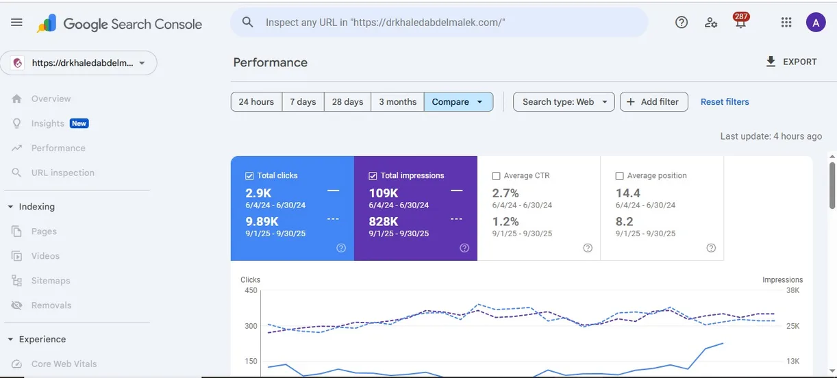 Dr Khaled Abdelmalek Google Search Console comparison: monthly clicks 2.9K to 9.89K, average position 14.4 to 8.2
