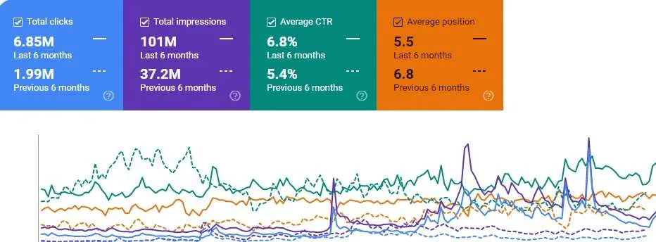 iSagha Market Google Search Console: 6.85M clicks in the last 6 months vs 1.99M in the previous 6 months