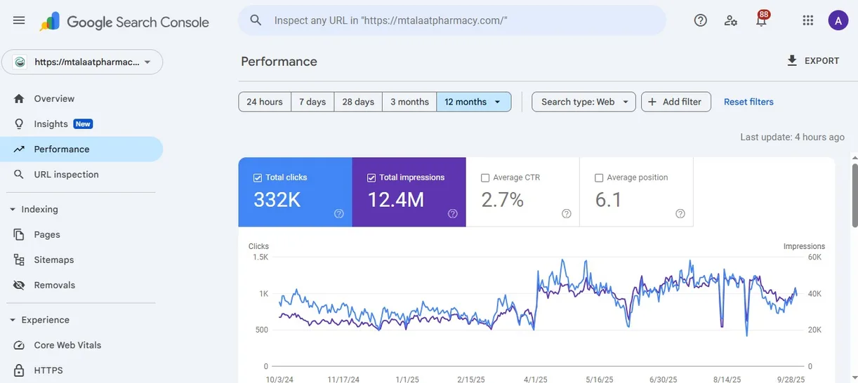 M Talaat Pharmacy Google Search Console: 332K clicks and 12.4M impressions in 12 months